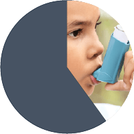 A pie chart with a child with an inhaler in a part of the chart showing that 40% more kids are likely to have asthma attacks due to pollution